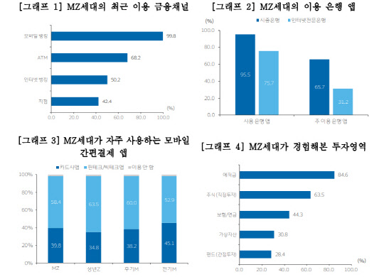 "MZ¼¼´ë 97.6%´Â ÀºÇࡤÇÉÅ×Å© ¾Û µ¿½Ã»ç¿ë" "MZ¼¼´ë 97.6%´Â ÀºÇࡤÇÉÅ×Å© ¾Û µ¿½Ã»ç¿ë"